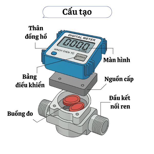 Cấu tạo đồng hồ đo xăng dầu số điện tử 1/2' 1-30 lít/phút