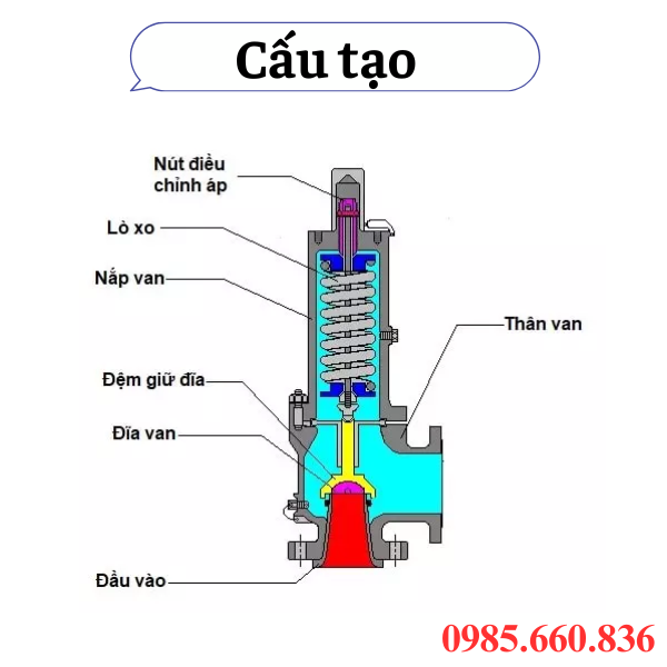Cấu tạo của van an toàn dùng khí gas