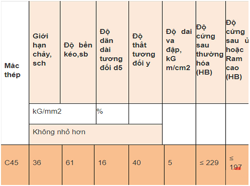 Đặc điểm cơ tính mác thép C45.