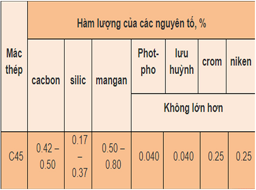 Thành phần hóa học của s45c.