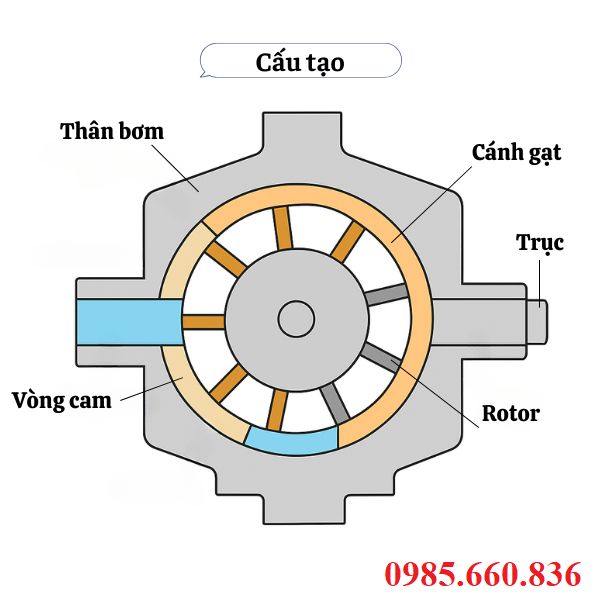 Cấu tạo bơm cánh gạt 150T-75-94-116-FR