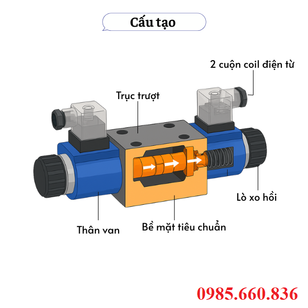 Cấu tạo van điện điều hướng DSG-01-2B3B