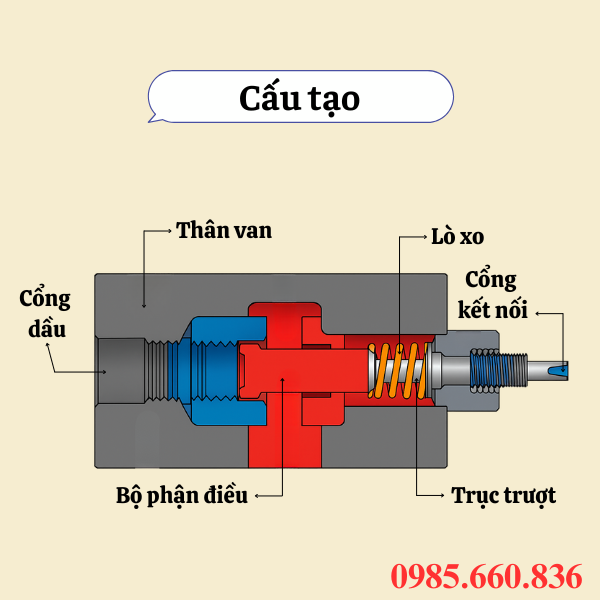 Cấu tạo van tiết lưu Sainffon Z2FS 10-30