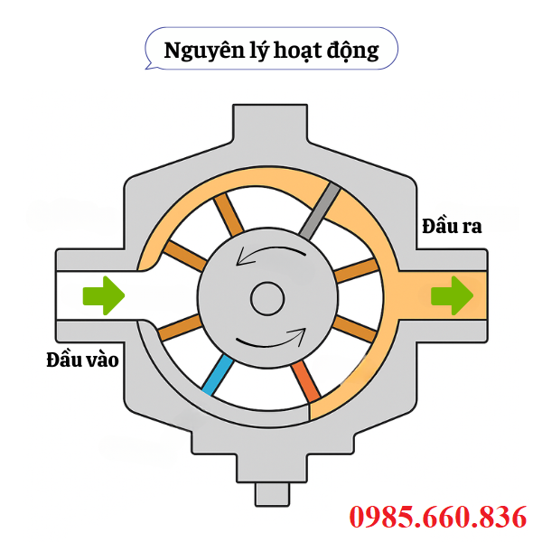Nguyên lý hoạt động bơm cánh gạt 150T-75-94-116-FR-75-94-116-fr