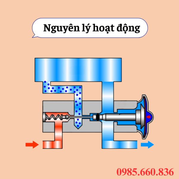 Nguyên lý hoạt động van tiết lưu Sainffon Z2FS 6-30-30