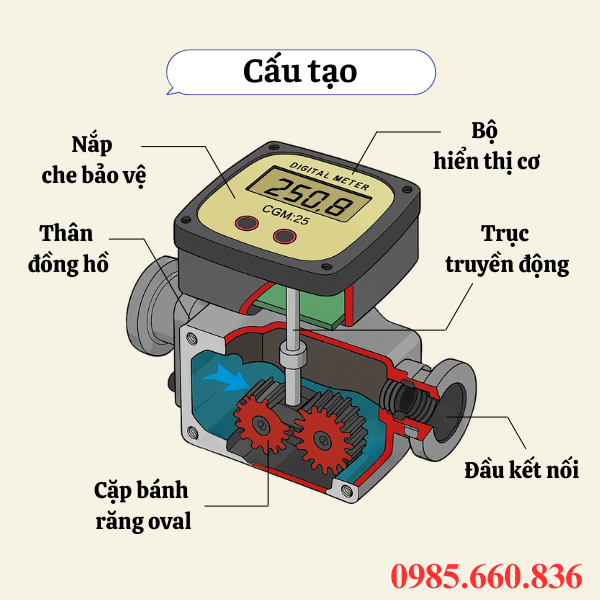 Cấu tạo đồng hồ đo xăng dầu OGM-25